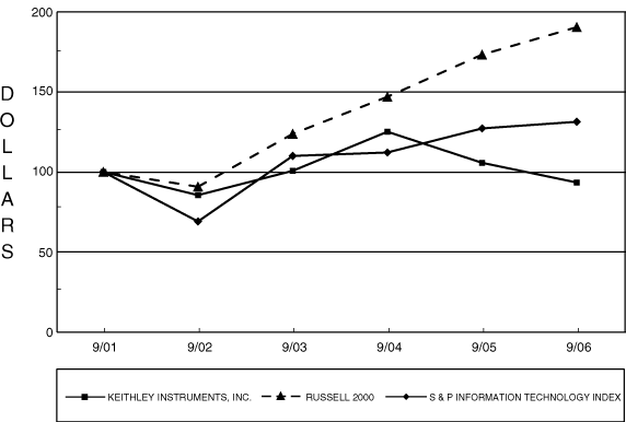 (PERFORMANCE GRAPH)